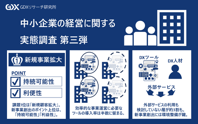 〈中小企業の経営に関する実態調査　第3弾〉中小企業経営者のうち、6割以上が新事業をやりたいと回答　重視していること上位は、「持続可能性」「利益性」