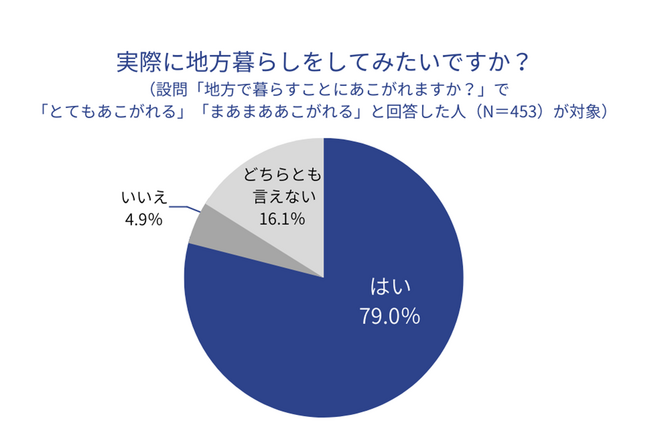 トラストバンク、東京圏の若者919名に『若者の地方に対する意識調査』を実施　約4割が「地方暮らしをしてみたい」と回答　 “完全移住”の希望が最多で、同世代の移住者がいる地域に魅力