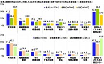 連合調べ　仕事と育児の両立のために利用したことがある両立支援制度　「育児休業」41.9%、「短時間勤務制度」16.3%、「子の看護休暇」13.9%、「時間外労働の制限」6.6%、「産後パパ育休」5.5%　他方、「利用したことのある制度はない」は47.8%、男性では58.4%