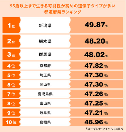 95歳以上まで生きる可能性が高めの遺伝子タイプが多い都道府県ランキング発表　1位 新潟県、2位 栃木県、3位 群馬県