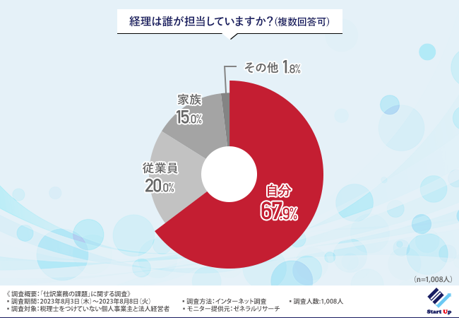 【仕訳業務の課題】およそ7割の経営者が自ら経理も担当していることが判明！業務で苦労していることとは？