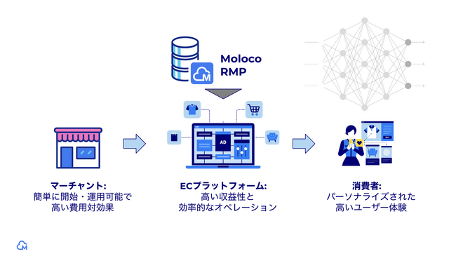 Moloco、リテールメディアプラットフォームの提供を日本市場にも拡大