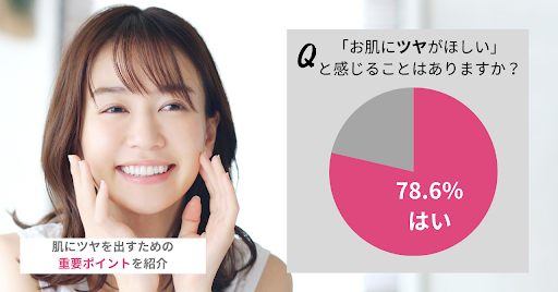 78.6％の女性が「肌ツヤ」を求める！ツヤを出す有効方法No.1はスキンケア