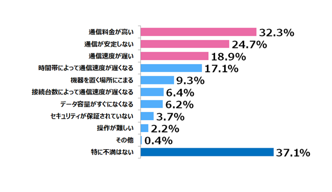 ＜「WiFi革命セット」調べ、全国15,000人に聞いた「【家と外】通信環境に関する調査」＞　自宅のインターネット回線に62.9％の人が「不満あり」
