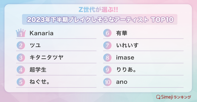 【Simejiランキング】Z世代が選ぶ!!「2023年下半期ブレイクしそうなアーティストTOP10」