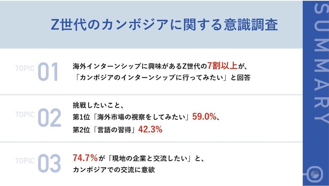 【Z世代にきいた、カンボジアの魅力！】海外インターンシップに興味があるZ世代の7割以上が「カンボジアのインターンシップに行ってみたい」　挑戦したいこと、第1位は？
