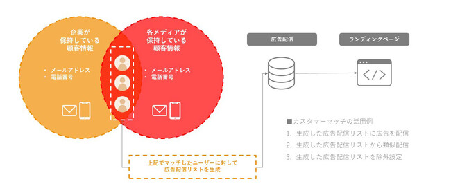 企業が保有する顧客データと広告メディアを連携する