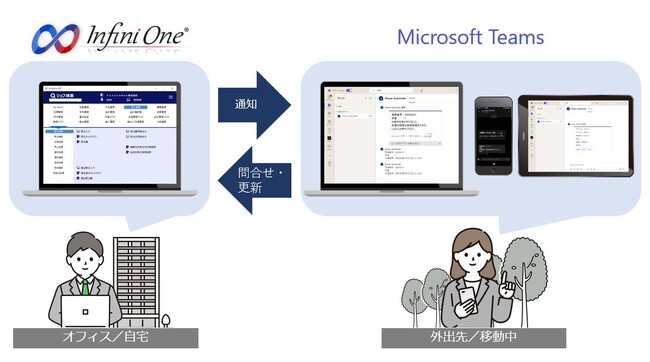 基幹業務システムInfiniOne(R)、Microsoft Teams と機能連携を開始