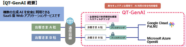 法人向けマルチ生成AIプラットフォーム「QT-GenAI」を共同開発