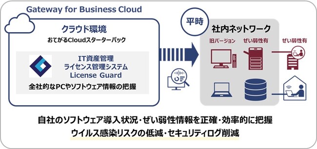 サイバー攻撃時の事業継続に貢献するクラウド版「License Guard」の提供を開始　お客さまのサイバーハイジーンを支援し、セキュリティインシデント発生時の早期操業再開と事業継続をサポート
