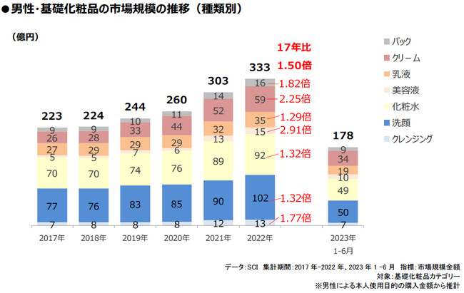 ポストコロナでも成長を続ける男性化粧品市場