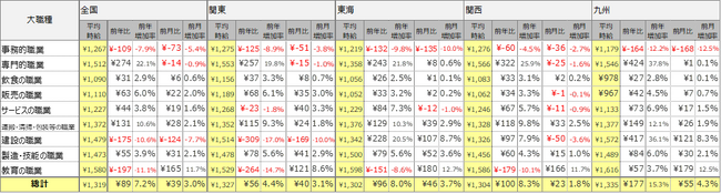 2023年8月度 アルバイト平均時給調査　全国の平均時給は1,319円　過去最高時給を更新