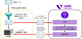 図：「Vade for M365」システム構成イメージ