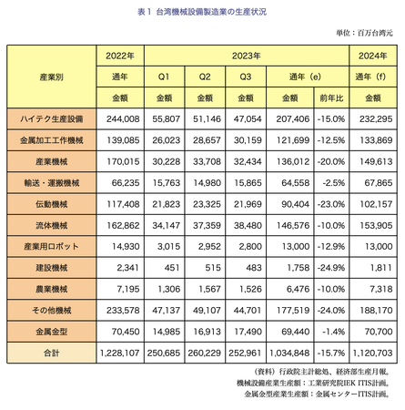 【台湾情報】2023年、台湾の機械産業の生産額は1兆348億台湾元に達する見込み＜ワイズ機械業界ジャーナル2023年9月第2週号発行＞