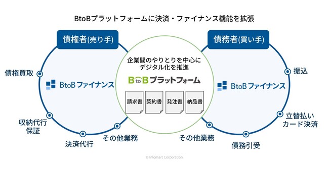 インフォマート、様々な決済・ファイナンス機能を拡張する取り組み「BtoBファイナンス」を推進