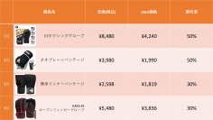 「RDX®SPORTS」LINE友だち限定、初のアウトレットセール　販売数ランキングトップ4を発表！1位は50％オフ「F7ボクシンググローブ」