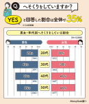 へそくりをしている割合