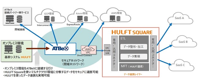 セゾン情報システムズ「HULFT Square」とアット東京「ATBeX」、オンプレミスやマルチクラウド環境に分散したデータの連携を閉域網でスピーディに提供