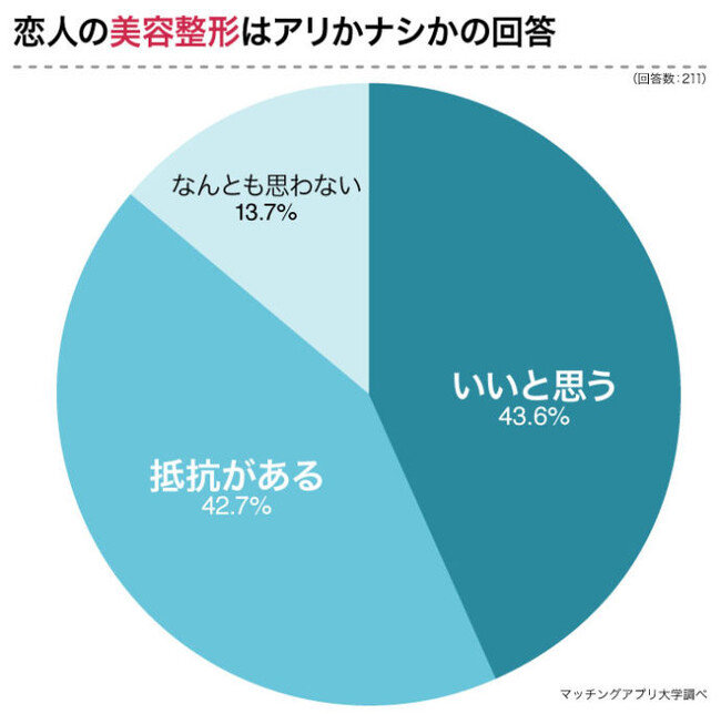 「恋人の美容整形は許せるか？」211名に大調査！43.6%が「アリ」と回答も、許せる範囲は「目、鼻、唇などのプチ整形」までか