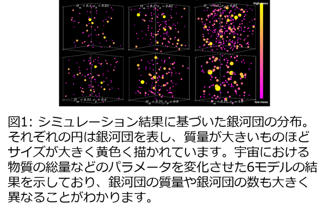 従来とは異なる手法で宇宙の物質の総量を測定 ～銀河団を構成する銀河を利用して実現～