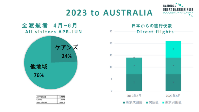 2023年6月度、日本人観光客が70％まで回復人気も満足度も急上昇 「オーストラリア　ケアンズ」 最新動向を発表