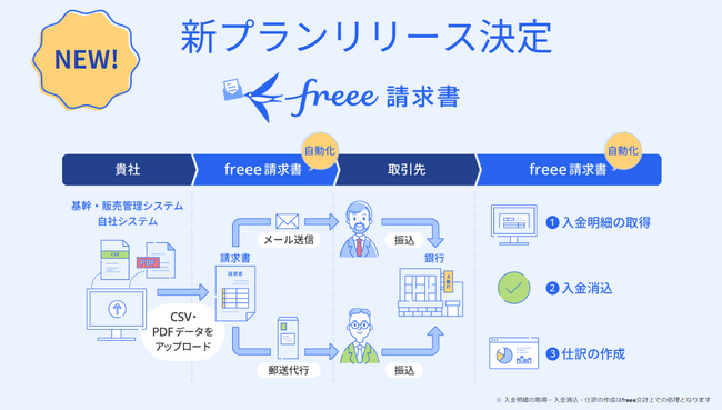 紙の請求書をそのまま電子化！freee請求書、新プランリリース決定