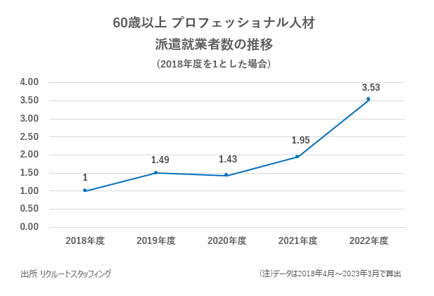 リクルートスタッフィング、「60歳以降に派遣で働くシニアの意識調査」を実施