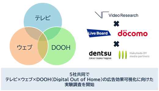 「テレビ×ウェブ×DOOH」のトリプルメディアにおける広告効果を可視化する実証実験を開始