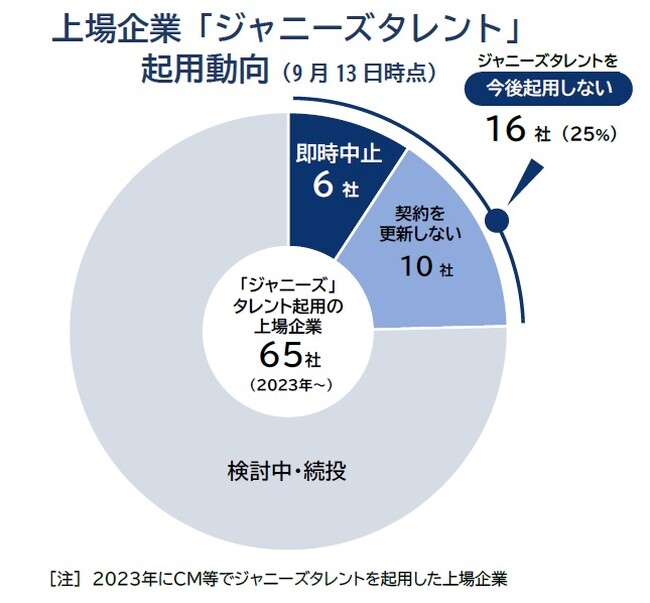 ジャニーズタレント起用の上場企業　2割超が今後「見送り」へ　ハラスメント「容認しない」姿勢鮮明も、続投判断は二分