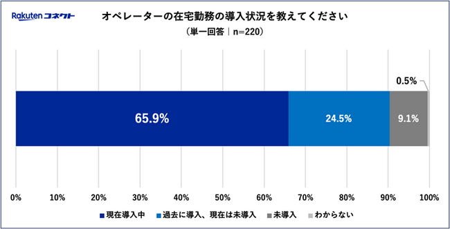 楽天コミュニケーションズ、「コンタクトセンターの在宅勤務に関する実態・意識調査」結果を発表