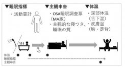 【ノーリツ × 九州大学 前田享史教授・樋口重和教授 共同研究】
入浴による深部体温の上昇度の違いが
睡眠潜時（寝つき）や睡眠の質におよぼす影響が明らかに