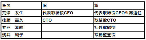 アワバリュー、体制変更および取締役会設置会社への移行に関するお知らせ