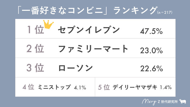 【MERY Z世代研究所 コンビニ事情調査】Z世代女子がスイーツを買うコンビニ、セブンイレブンを抑え第1位は…!？