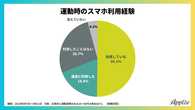 【運動時のスマホ利用】10～40代の半数以上がアプリを使用、20代の4割強が「コンビニジム」の利用経験あり（Appliv調べ）