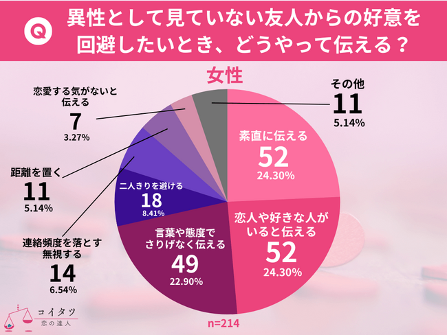 【調査結果】男女の断り文句に興味深い差が…。「興味のない異性への対応/社交辞令」を調べてみました。
