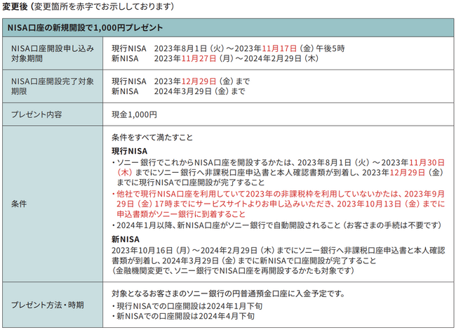 「NISA口座新規開設と、NISA口座でのお取り引きで最大3,000円プレゼント！」キャンペーン対象日変更のお知らせ