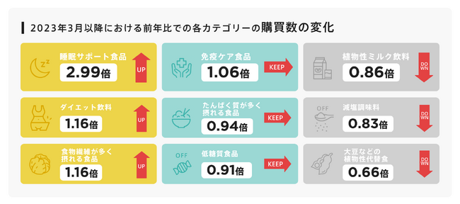アフターコロナの健康トレンドは「睡眠サポート」「見た目ケア」「手軽さ」「食物繊維」！～約1,242万件の購買データから生活者の健康トレンドを調査～