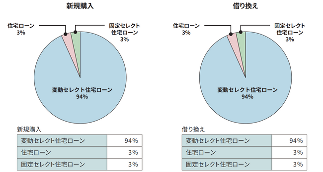 住宅ローンの利用動向に関するお知らせ