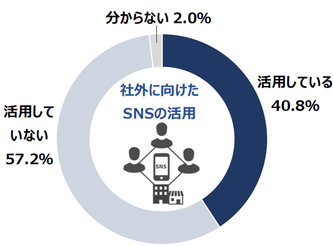 「社外に向けたSNS」、企業の4割で活用 個人消費向けでは74.6％に　SNS活用目的、「認知度向上」がトップ