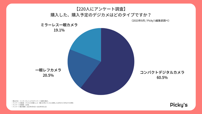 【220人にアンケート】デジカメはどう選ぶ？選び方・メーカー・価格帯などを調査しました！