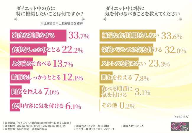 【ダイエットと腸内環境の関係性に関する調査】8割以上が腸内環境を整えることはダイエットに効果があると回答！最近注目されている酪酸菌とは？