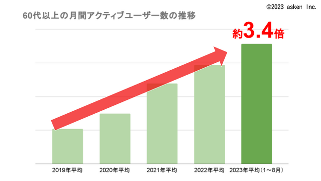 【敬老の日】60代以上のAI食事管理アプリ『あすけん』ユーザー調査発表　コロナ禍を経て60代以上の利用者数が約3.4倍に！不足しがちなたんぱく質も目標摂取量をクリア