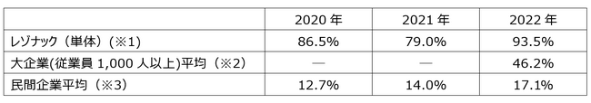 16年に及ぶ取り組みにより、男性の育児休業取得率が大企業平均の2倍に