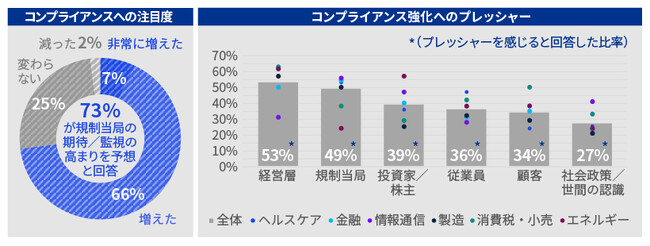 KPMGコンサルティング、「KPMG CCO調査2023」（日本語版）を発行