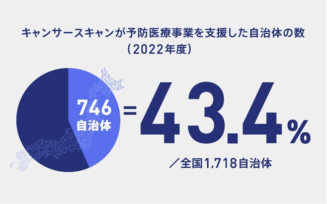 キャンサースキャン、2022年度実績を公開全国自治体の43.4%、746の自治体様の予防医療事業を支援