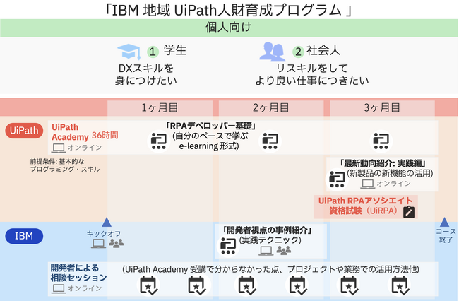 日本IBMとUiPath、RPA技術者育成を目指した「IBM地域UiPath人財育成プログラム」を提供開始