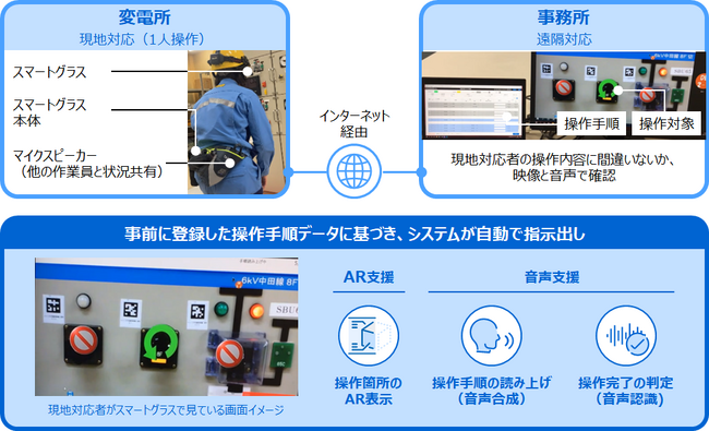仙台電力センター管内の変電所でデジタル技術を用いた新システムの実証を開始