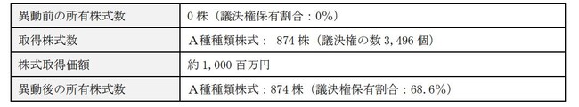 当社子会社における株式会社 ZITTO の第三者割当増資の引受(連結子会社化) に関するお知らせ