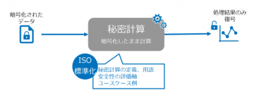NTTが規格作成を主導した初の「秘密計算技術」ISO国際標準が発行
～データ利活用とプライバシー保護を両立する先進テクノロジーの普及を推進～