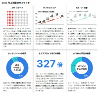 フォーティネット、FortiGuard Labsによるグローバル脅威レポートの最新版を発表